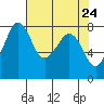 Legoe Bay tide chart for Saturday, April 24, 2021