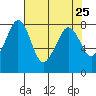 Legoe Bay tide chart for Sunday, April 25, 2021