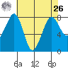 Legoe Bay tide chart for Monday, April 26, 2021