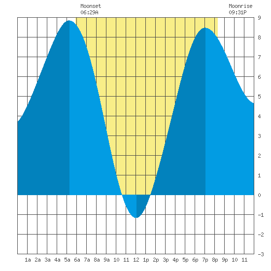 Legoe Bay tide chart for Tuesday, April 27, 2021