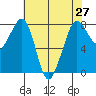 Legoe Bay tide chart for Tuesday, April 27, 2021