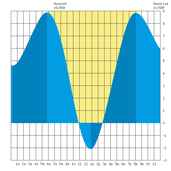 Legoe Bay tide chart for Wednesday, April 28, 2021