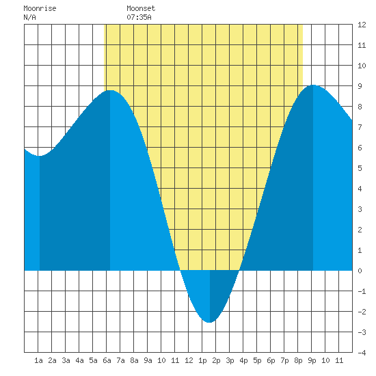 Legoe Bay tide chart for Thursday, April 29, 2021