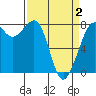 Legoe Bay tide chart for Friday, April 2, 2021