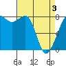Legoe Bay tide chart for Saturday, April 3, 2021