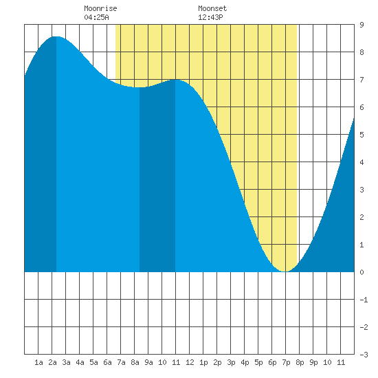 Legoe Bay tide chart for Monday, April 5, 2021