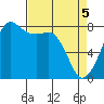 Legoe Bay tide chart for Monday, April 5, 2021