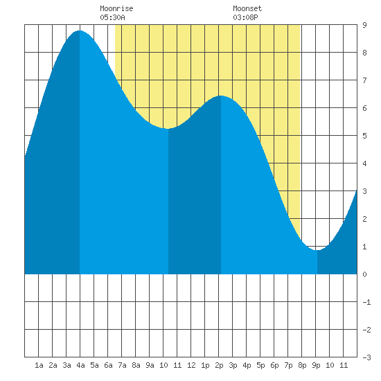 Legoe Bay tide chart for Wednesday, April 7, 2021