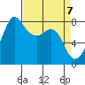 Legoe Bay tide chart for Wednesday, April 7, 2021