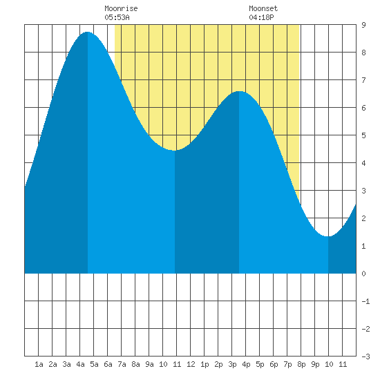Legoe Bay tide chart for Thursday, April 8, 2021