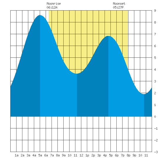 Legoe Bay tide chart for Friday, April 9, 2021
