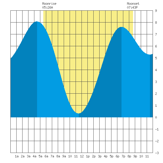 Legoe Bay tide chart for Monday, May 10, 2021