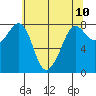 Legoe Bay tide chart for Monday, May 10, 2021