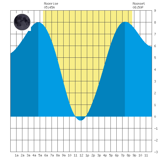 Legoe Bay tide chart for Tuesday, May 11, 2021
