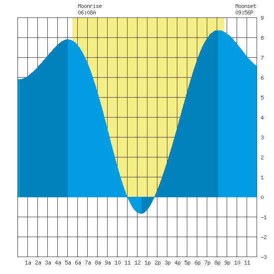Legoe Bay tide chart for Wednesday, May 12, 2021