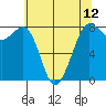 Legoe Bay tide chart for Wednesday, May 12, 2021