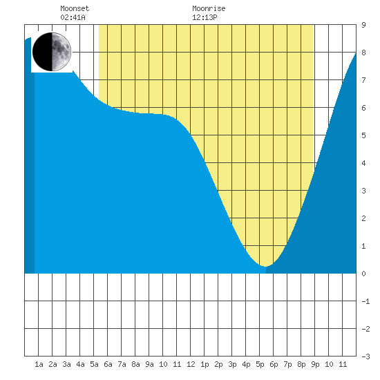 Legoe Bay tide chart for Wednesday, May 19, 2021