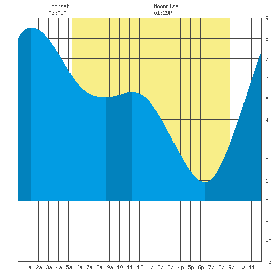 Legoe Bay tide chart for Thursday, May 20, 2021
