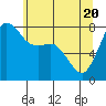 Legoe Bay tide chart for Thursday, May 20, 2021