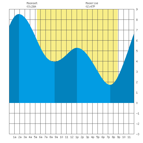 Legoe Bay tide chart for Friday, May 21, 2021