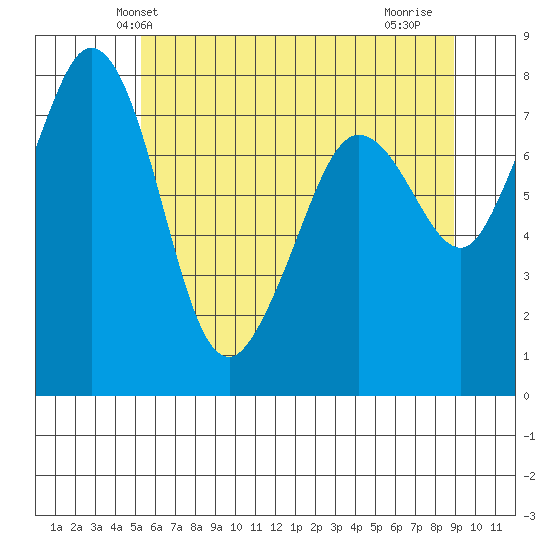 Legoe Bay tide chart for Sunday, May 23, 2021