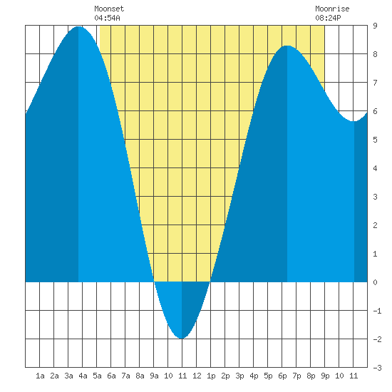 Legoe Bay tide chart for Tuesday, May 25, 2021