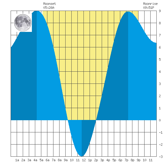 Legoe Bay tide chart for Wednesday, May 26, 2021