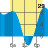 Legoe Bay tide chart for Saturday, May 29, 2021