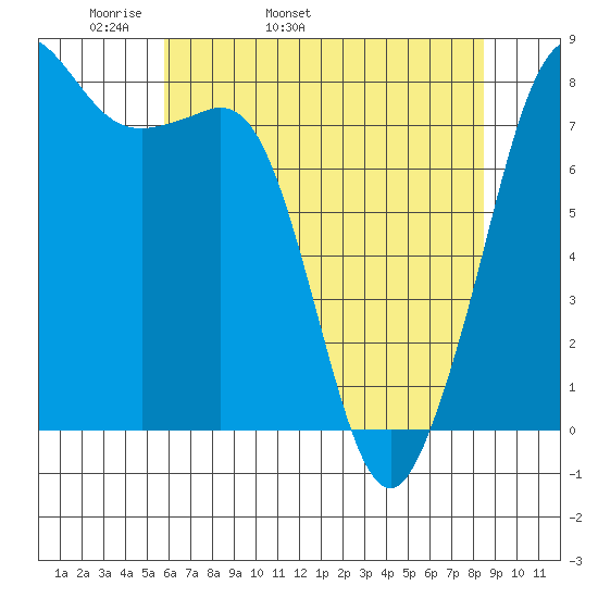 Legoe Bay tide chart for Sunday, May 2, 2021