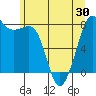 Legoe Bay tide chart for Sunday, May 30, 2021