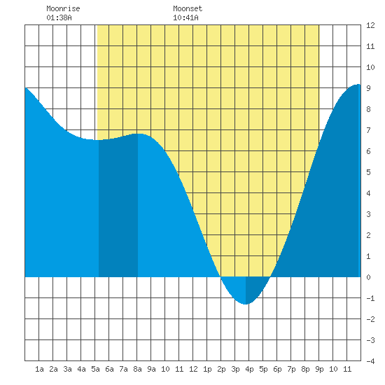 Legoe Bay tide chart for Monday, May 31, 2021