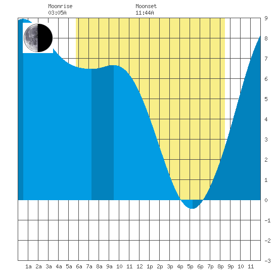 Legoe Bay tide chart for Monday, May 3, 2021