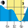 Legoe Bay tide chart for Monday, May 3, 2021