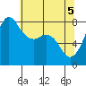 Legoe Bay tide chart for Wednesday, May 5, 2021