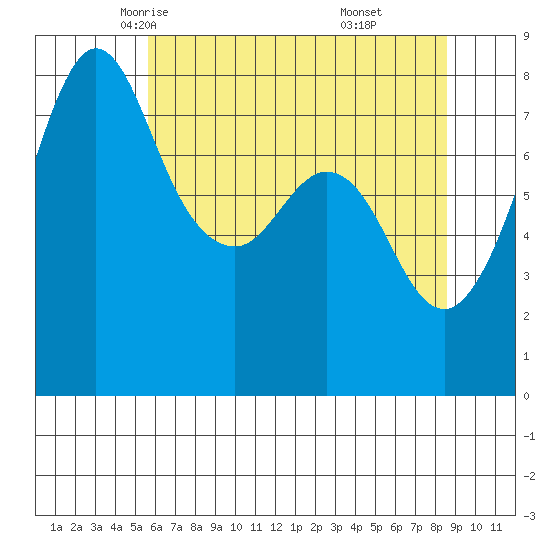 Legoe Bay tide chart for Thursday, May 6, 2021