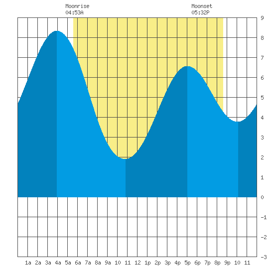 Legoe Bay tide chart for Saturday, May 8, 2021