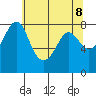 Legoe Bay tide chart for Saturday, May 8, 2021