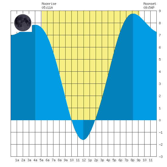 Legoe Bay tide chart for Thursday, June 10, 2021