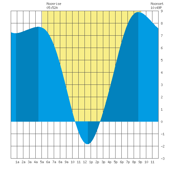 Legoe Bay tide chart for Friday, June 11, 2021
