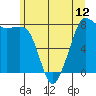 Legoe Bay tide chart for Saturday, June 12, 2021
