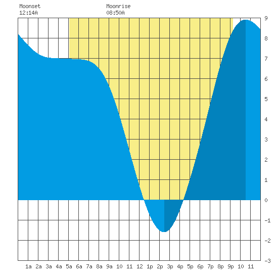 Legoe Bay tide chart for Monday, June 14, 2021