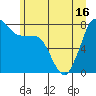 Legoe Bay tide chart for Wednesday, June 16, 2021