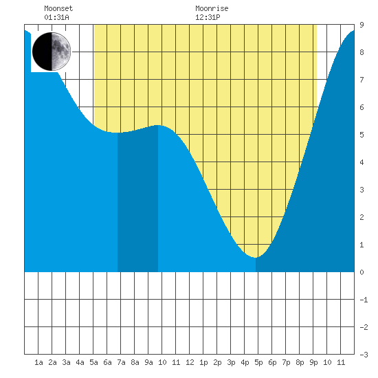 Legoe Bay tide chart for Thursday, June 17, 2021