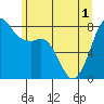 Legoe Bay tide chart for Tuesday, June 1, 2021