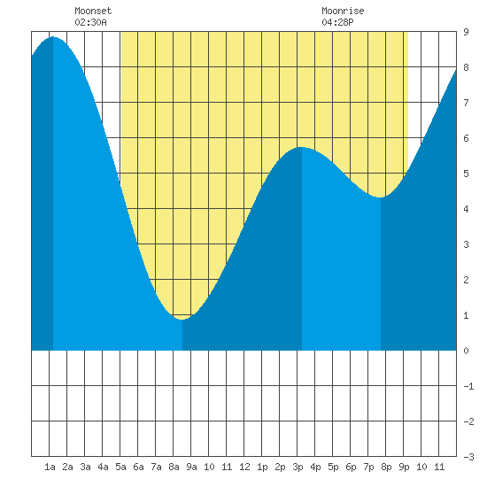 Legoe Bay tide chart for Sunday, June 20, 2021