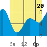 Legoe Bay tide chart for Sunday, June 20, 2021