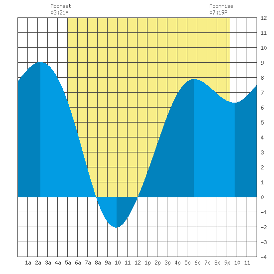 Legoe Bay tide chart for Tuesday, June 22, 2021