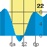 Legoe Bay tide chart for Tuesday, June 22, 2021