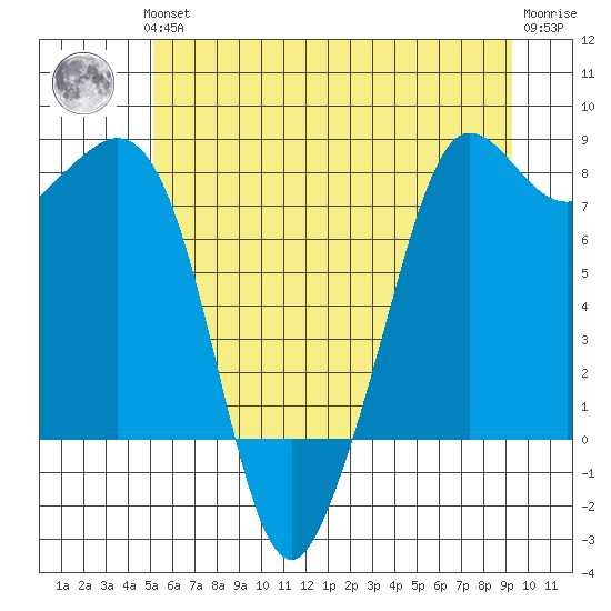 Legoe Bay tide chart for Thursday, June 24, 2021
