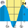 Legoe Bay tide chart for Thursday, June 24, 2021